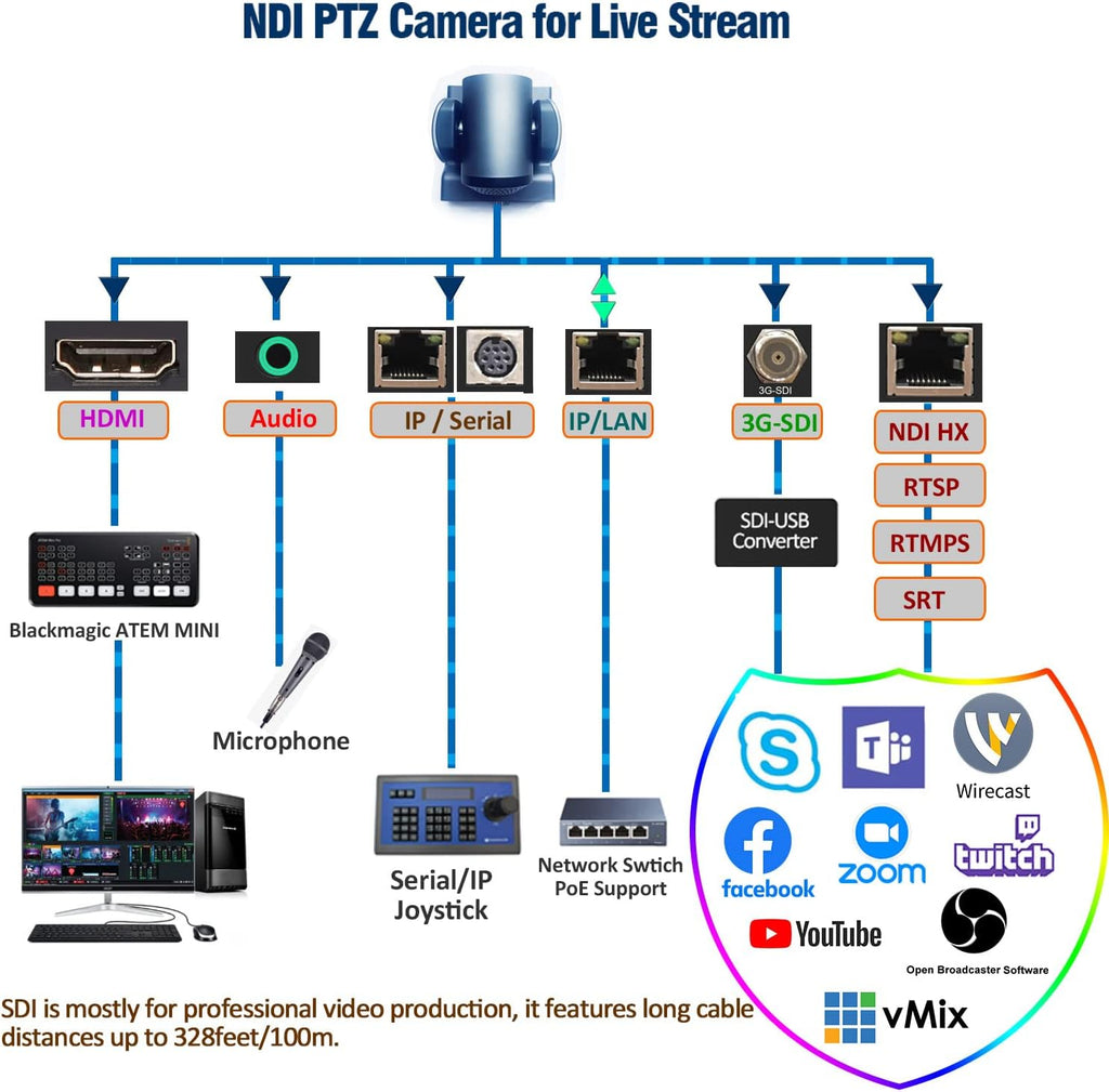 30X Full HD Live Streaming Video Camera with SDI/HDMI/IP Outputs J59950