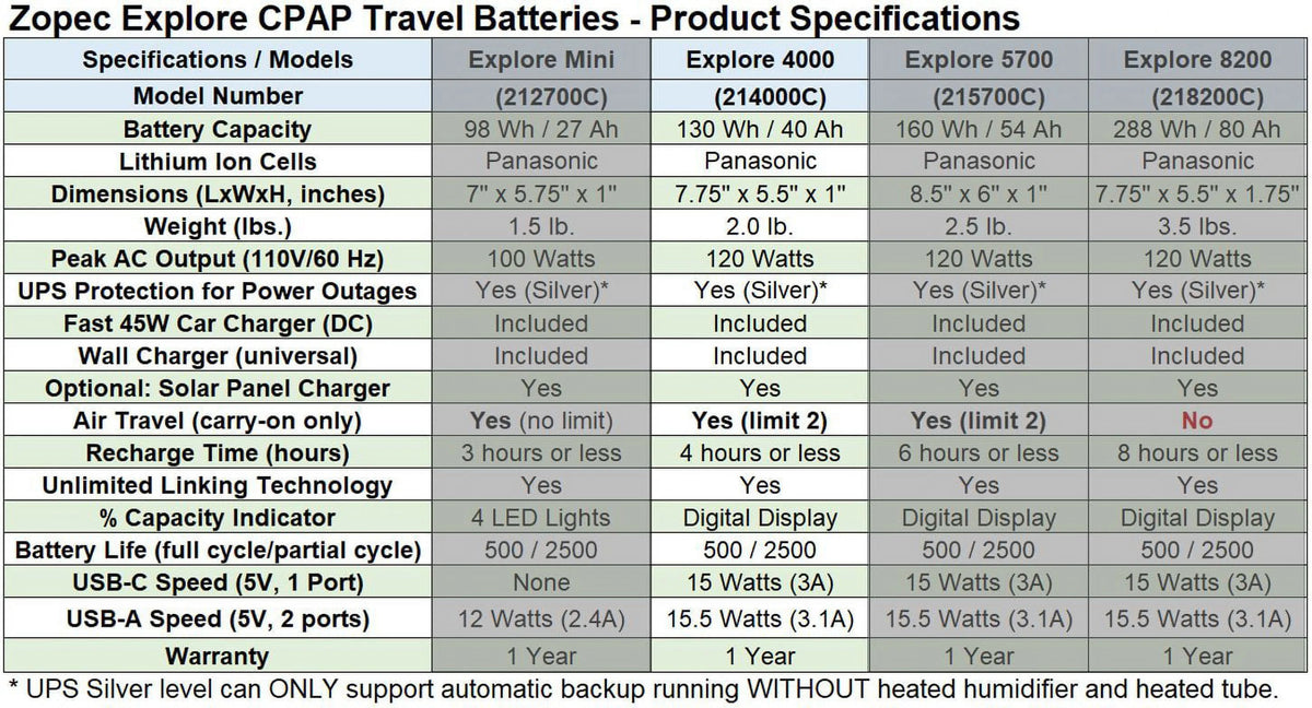 Travel CPAP Battery with Car Charger K316